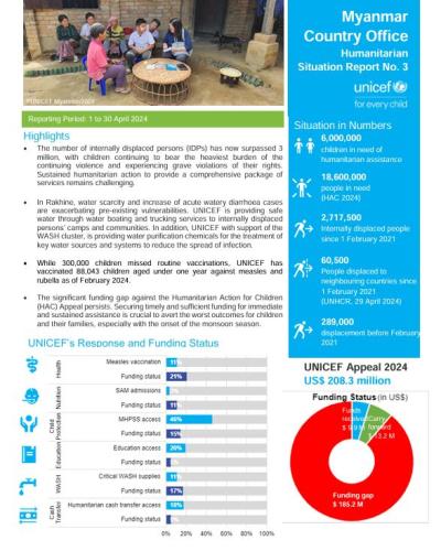 UNICEF Myanmar Humanitarian Situation Report No.3, 2024 | United ...